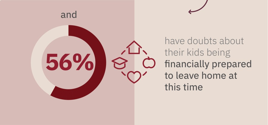 More than half of the parents are worried about their adult children being able to move out eventually.