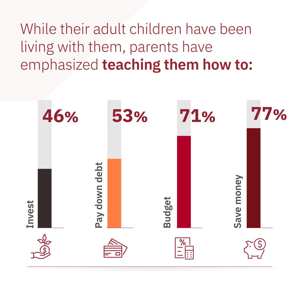 A majority of the parents reported to be teaching their children good financial habits like budgeting.