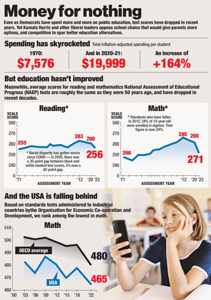 Test scores have dropped across the country even as education spending has gone up.