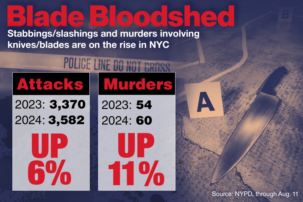 A photo graphic that shows stabbings and slashing are up 6% and stabbing murders are up 11%.