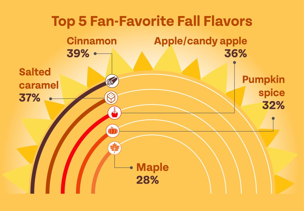 Diagram illustrating a survey on favorite fall flavors with pumpkin spice, cinnamon, salted caramel, and candy apple rankings