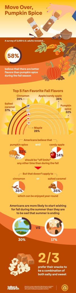 A survey indicating cinnamon, salted caramel, and candy apple as more preferred fall flavors over pumpkin spice