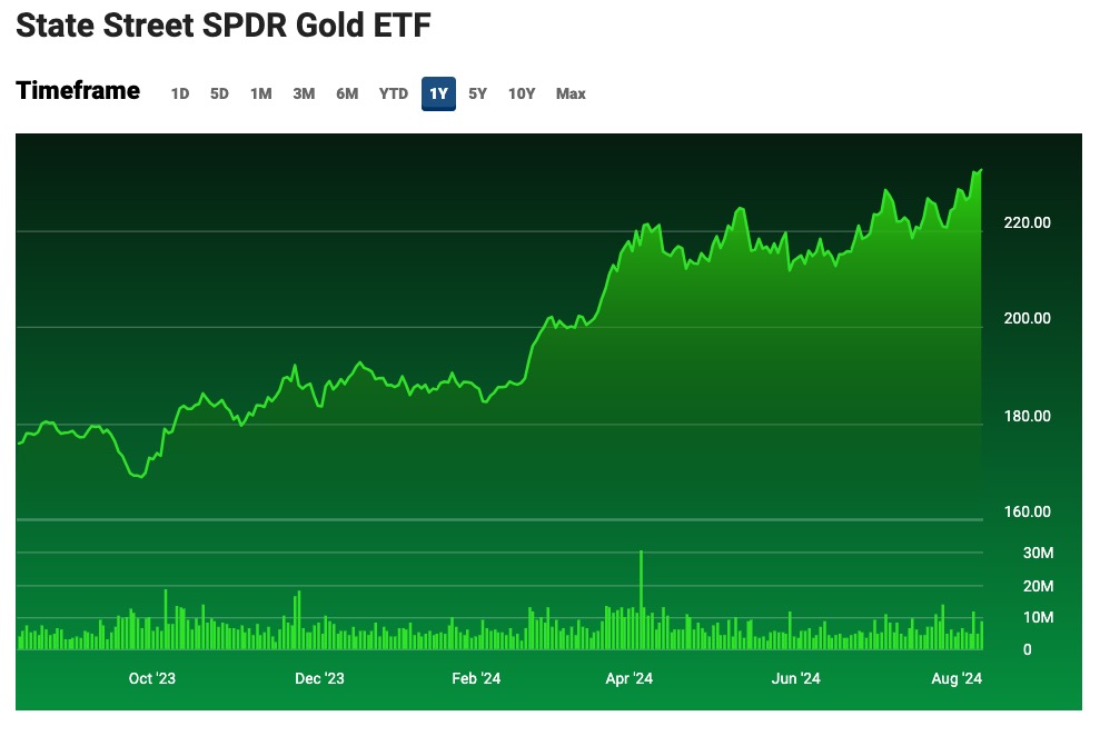 The precious metal hits a new high.