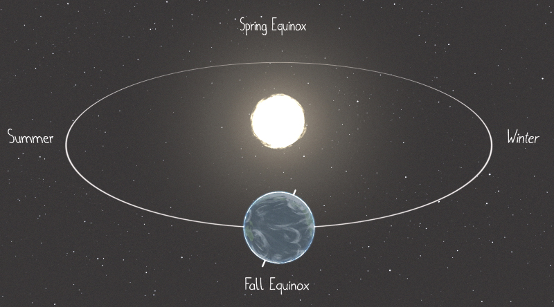 A diagram depicting the fall equinox.