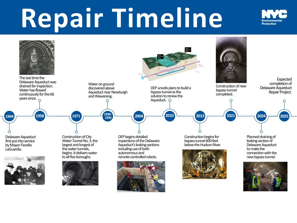 Timeline chart showing the NYC water supply and Delaware Aqueduct repair progress released by the NYC DEP, with a picture of Fiorello H. La Guardia.