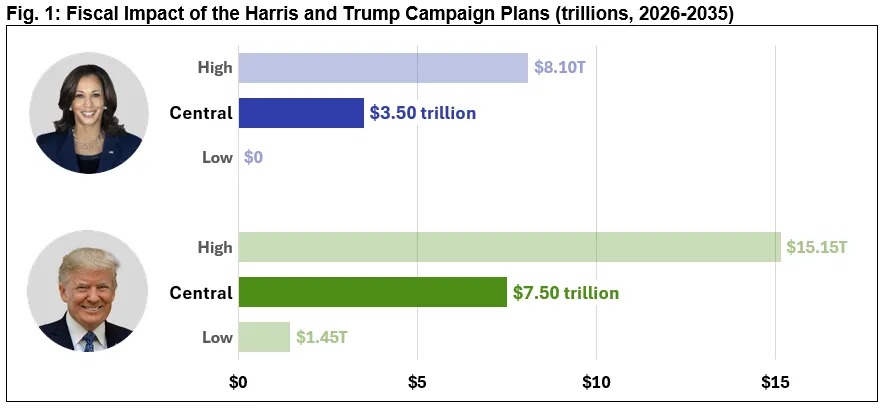 Harris and Trump Would Add Trillions To the National Debt