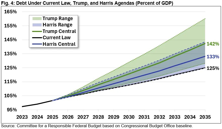 Harris and Trump Would Add Trillions To the National Debt