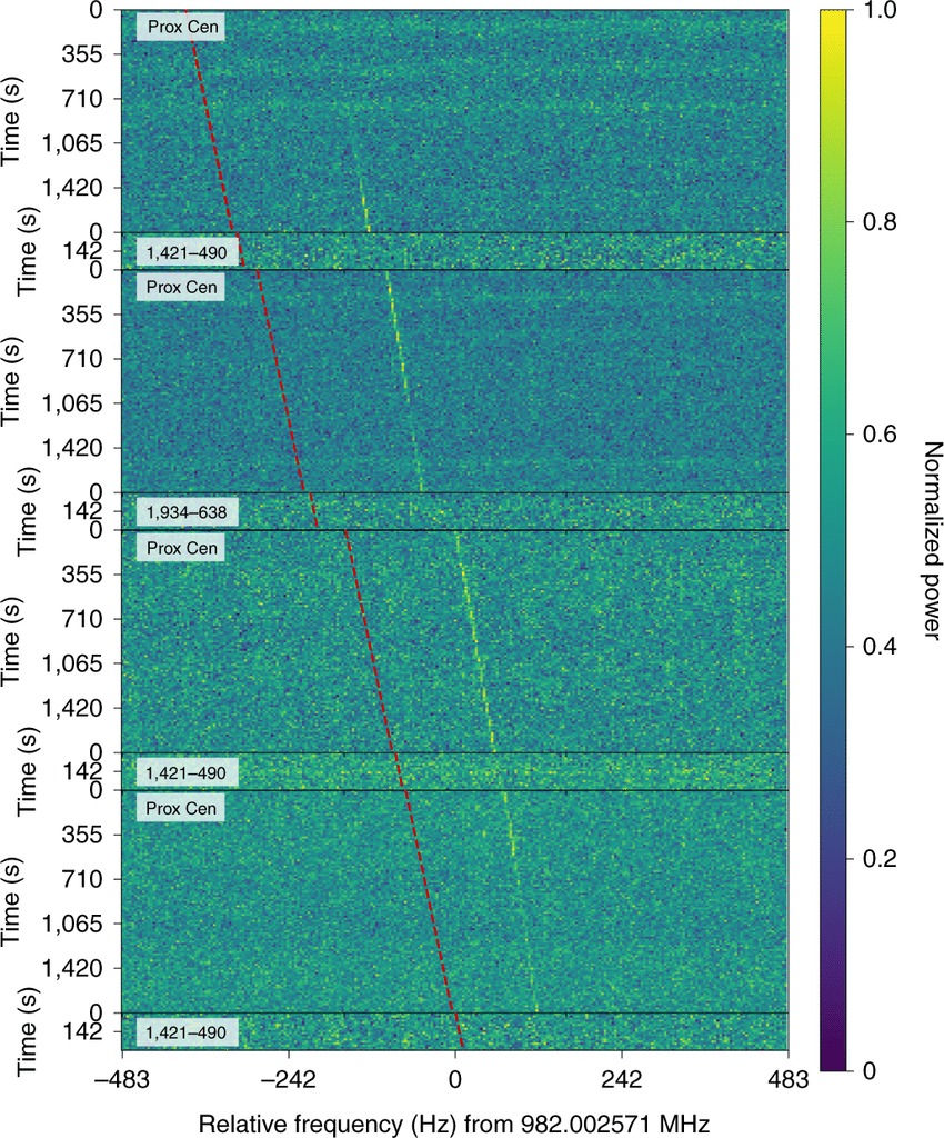 Green and yellow graph representing the potential signal from an alien civilization, BLC1, showing characteristics consistent with hypothesized technosignatures