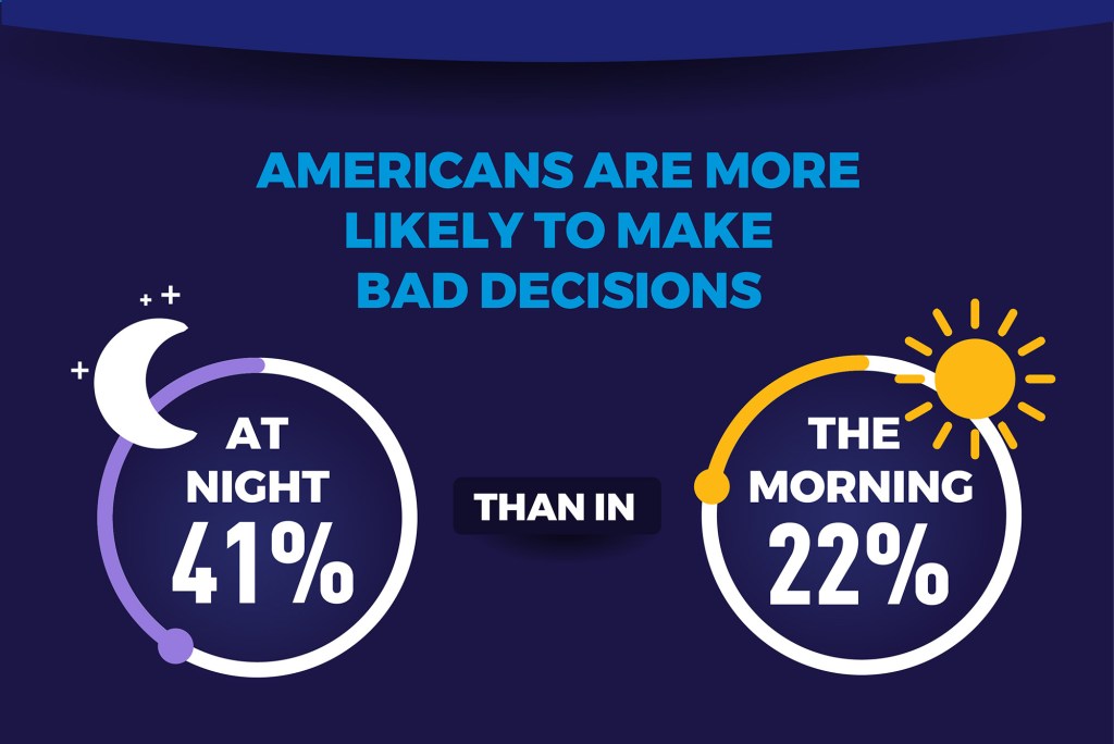 The results revealed that Americans are almost twice as likely to make bad decisions at night (41%) than in the morning (22%). 
