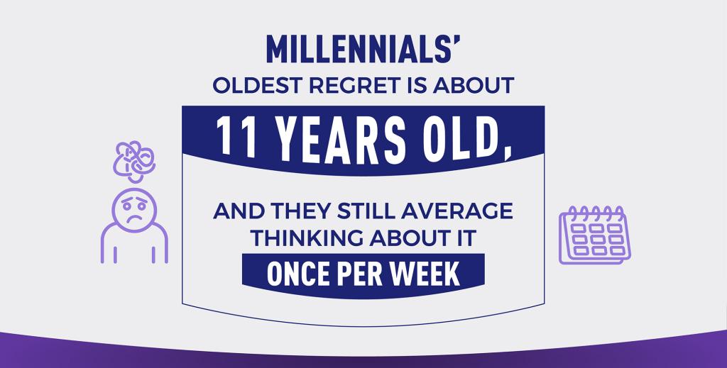 While millennials’ oldest regret is only about 11 years old, they average fretting about it almost once per week, more than any other generation. 