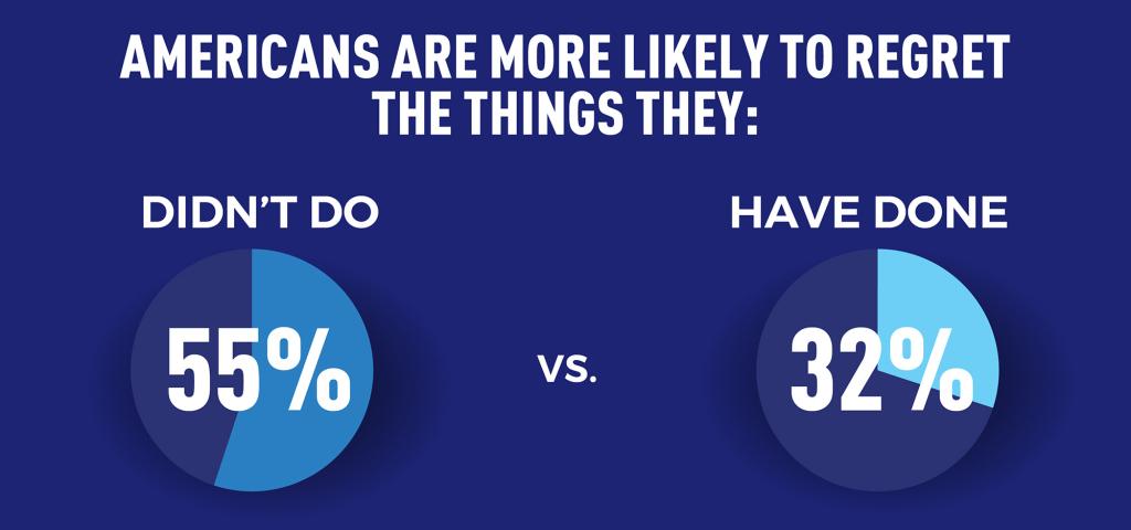 Nearly one-third of baby boomers have a regret that spans three decades and still crosses their minds an average of three times per month.  