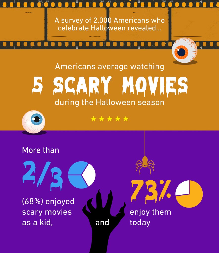 Infographic presenting survey results on US adults' enjoyment of horror movies, with percentage breakdowns of age when first watched and viewing as a rite of passage