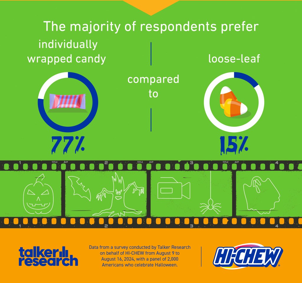 Green and orange poster presenting survey results about American adults' enjoyment of horror movies and consumption of wrapped vs loose candy during Halloween