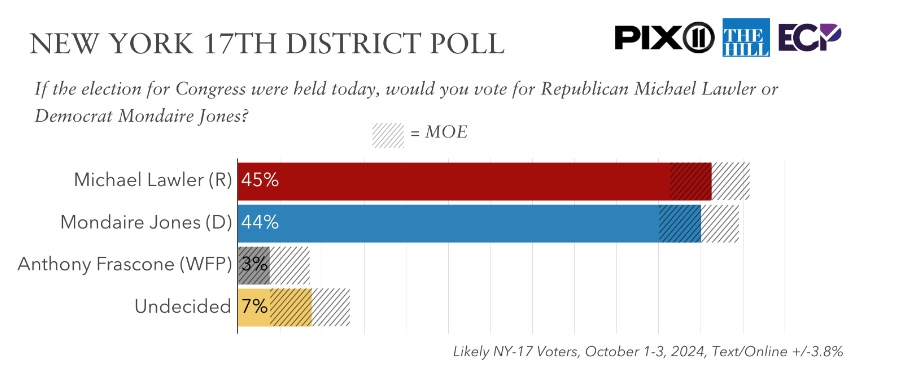 The surveys were conducted online and via text with 630 likely voters in each district. 