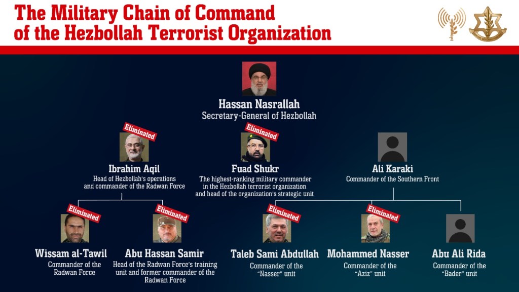 The Israeli military has taken out dozens of Hezbollah leaders, including most of its top officials.