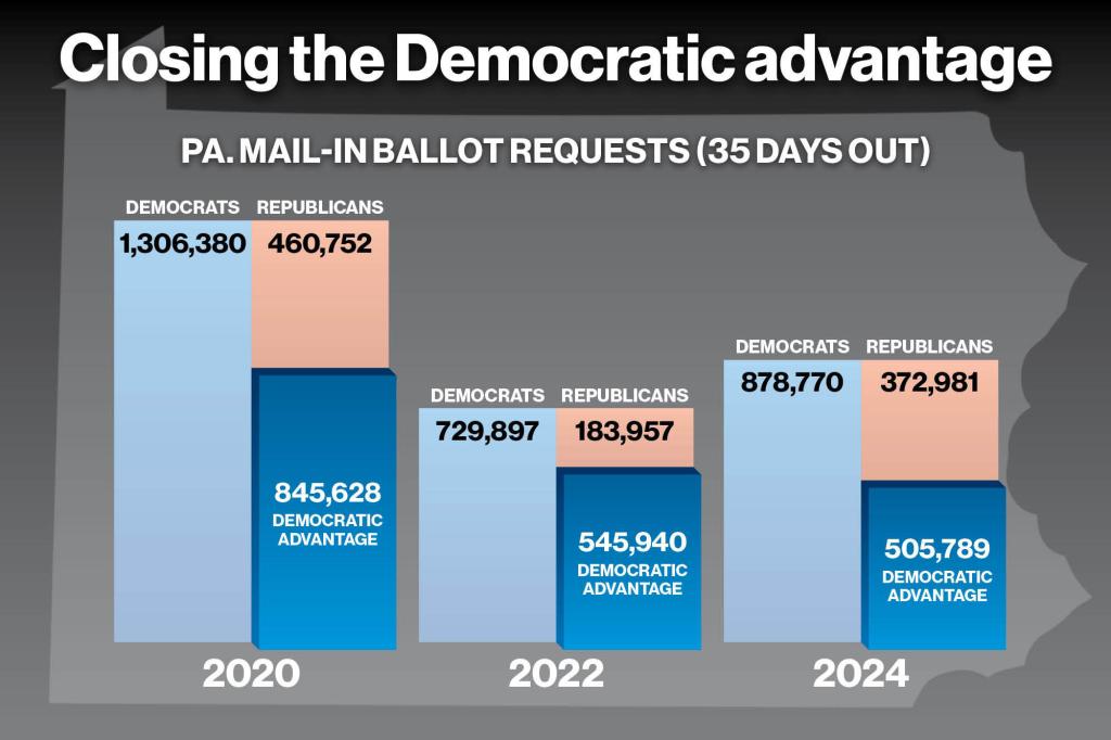 Bar chart that shows how Democrats lead mail-in ballot requests in raw numbers, but by less and less with each election.