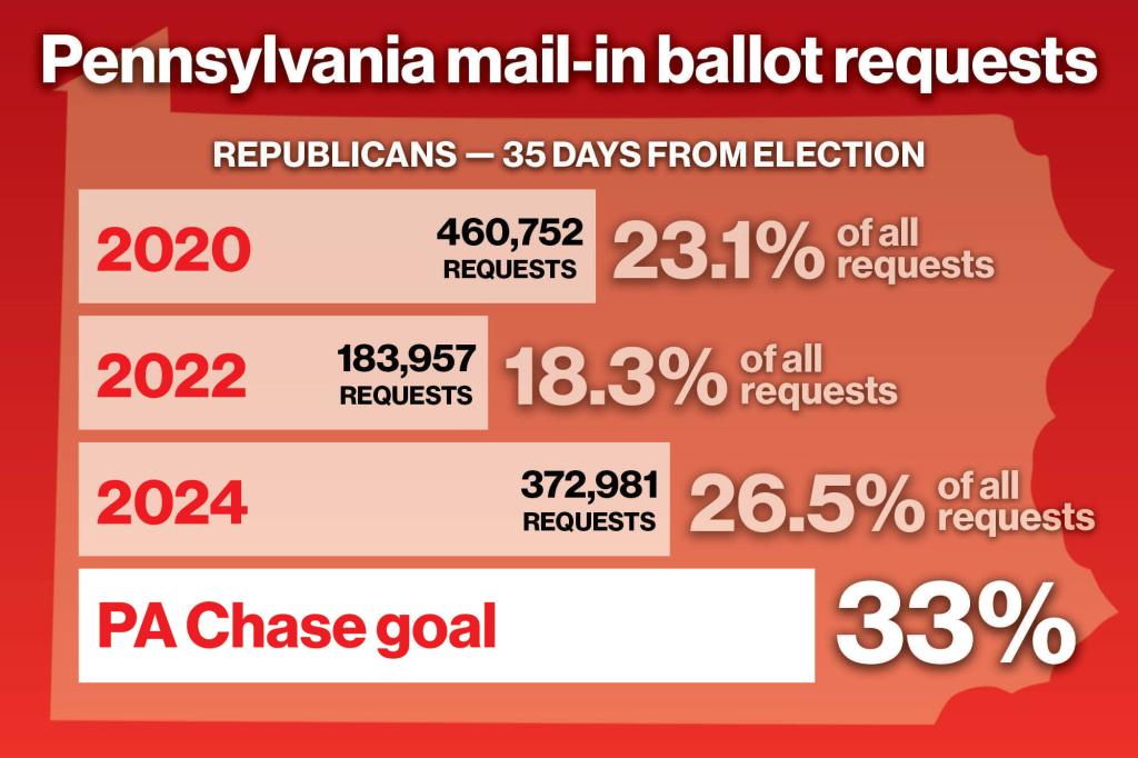 Horizontal bar chart showing that Republicans have registered 26.5% of mail-in ballots, shy of the 33% goal, but still more than elections past.