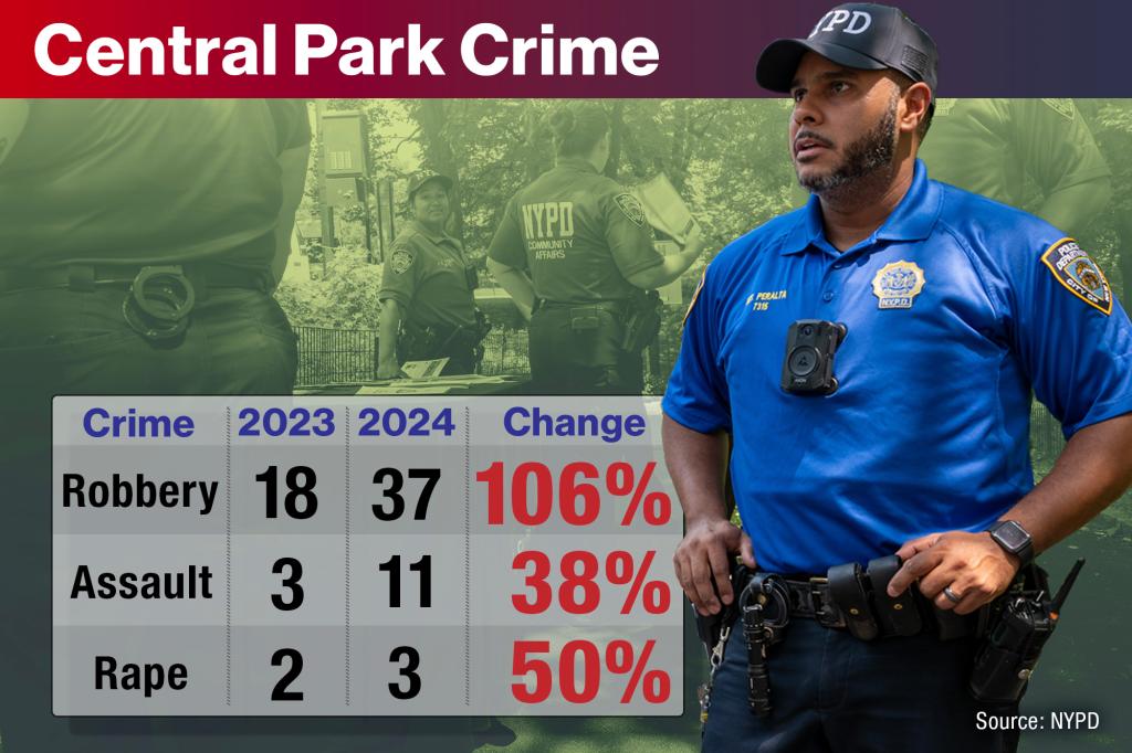 Chart shows increasing crime.