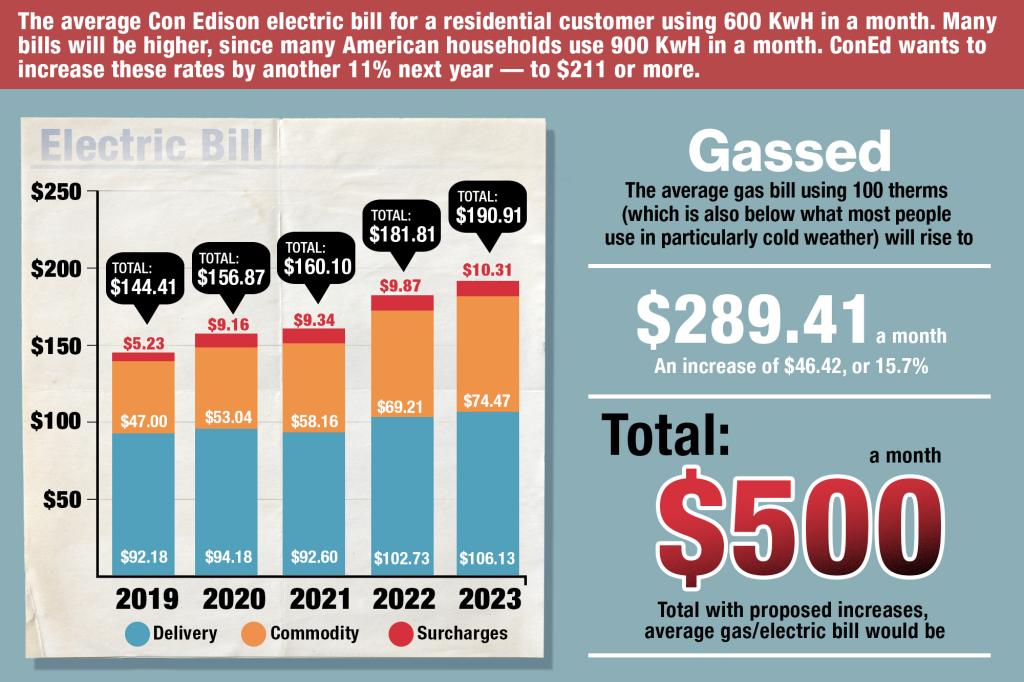 The average Con Ed bill would be $500 a month between electricity and gas usage under the new proposal.
