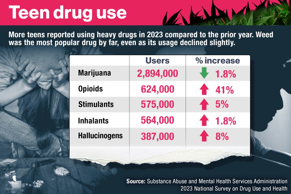 Infographic displaying teen drug use statistics in 2023, showing Marijuana as the most used drug, followed by Opioids, Stimulants, Inhalants, and Hallucinogens.