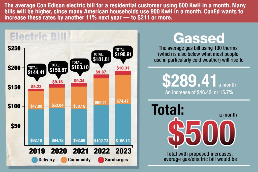 The average Con Ed bill may be $500 after the rate hike.