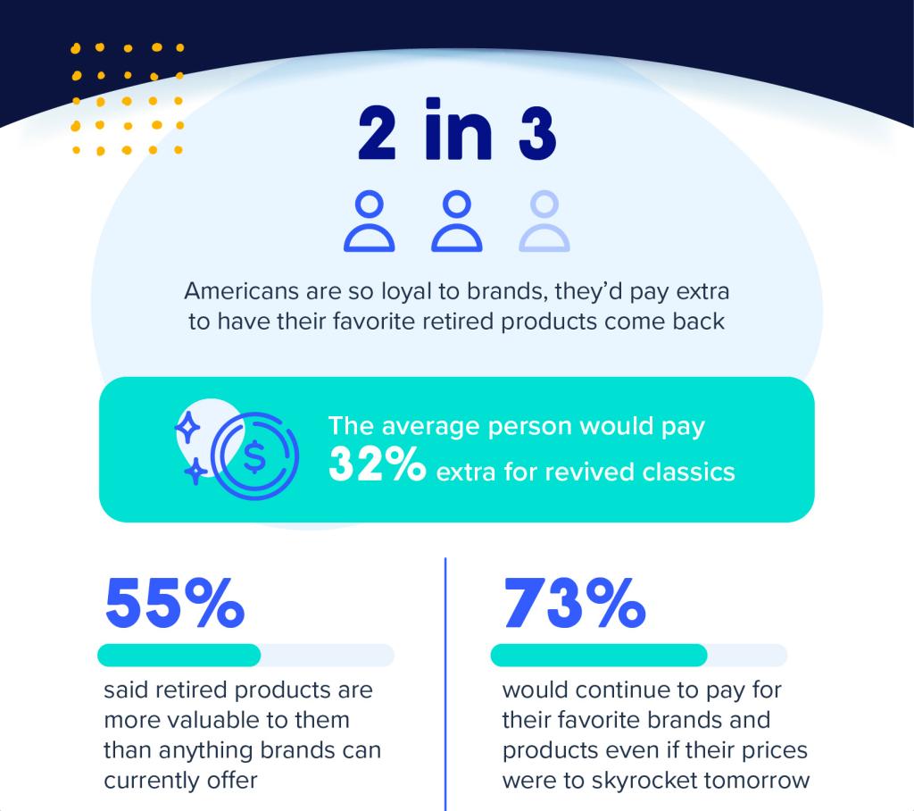 A new study has found that two in three Americans would pay extra to have their favorite retired products revived.