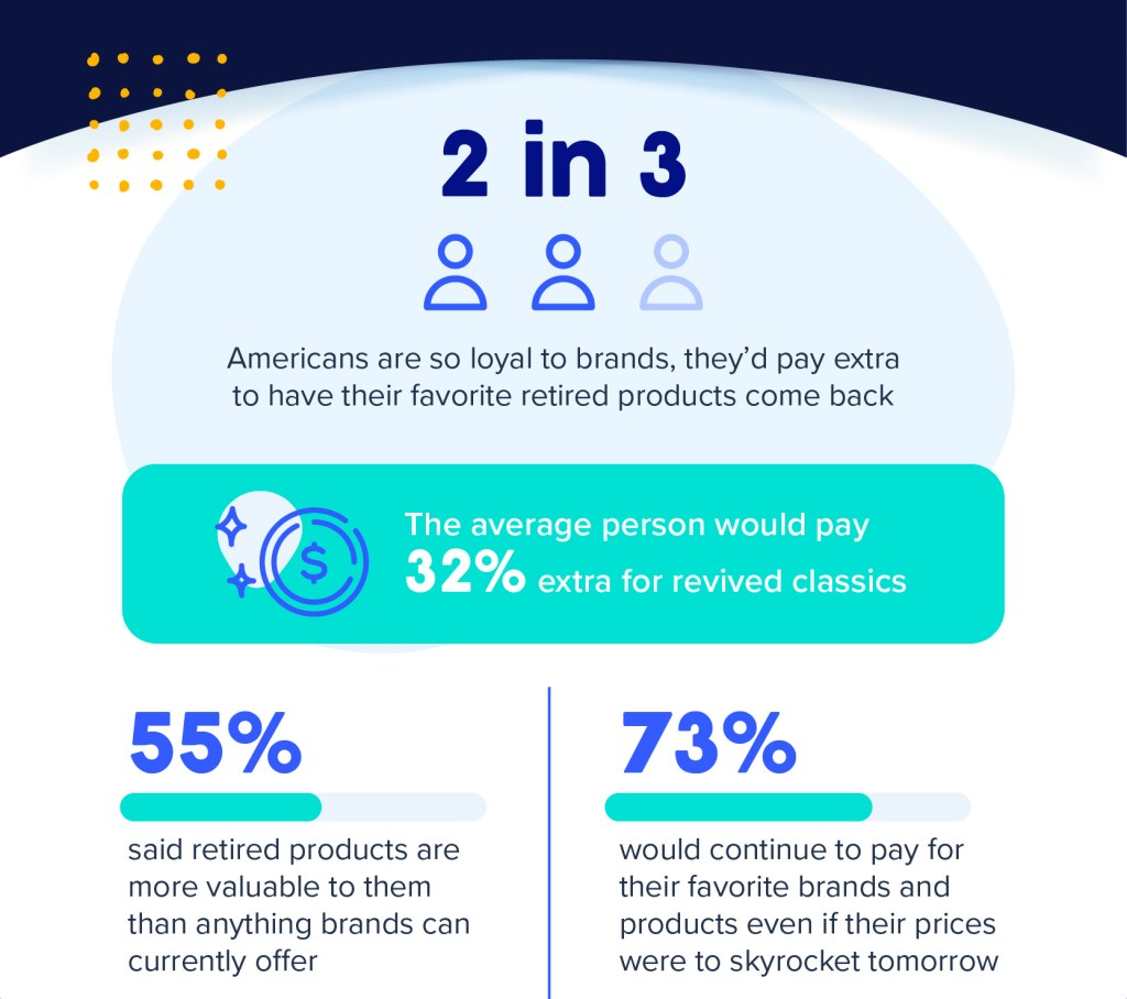 A new study has found that two in three Americans would pay extra to have their favorite retired products revived.