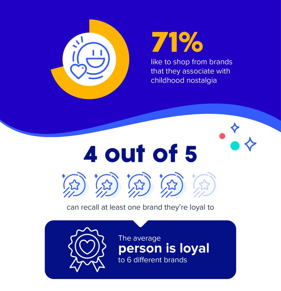 The study revealed that 71% would likely shop from brands that they associate with childhood nostalgia. 