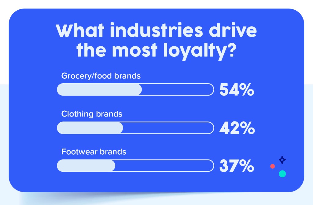 Consumers are most likely to be loyal to grocery/food brands, clothing brands, footwear brands, and both phone and electronics brands.