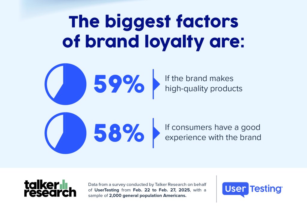 59% of respondents shared they would remain loyal to specific brands and their products if the brand makes high-quality products.