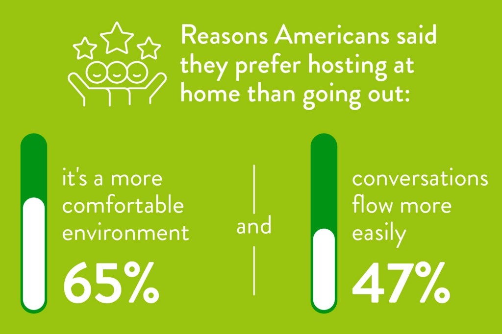 In addition to the more comfortable environment, 53% of respondents said hosting at home is a great way to save money, and 47% said it’s easier to hear each other. 