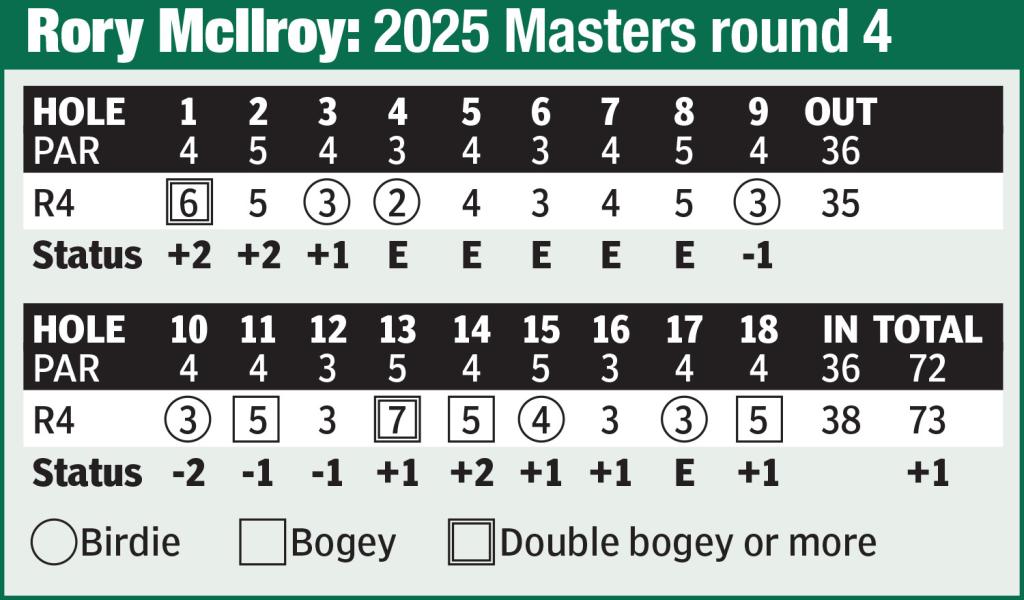 Masters round 4 scorecard