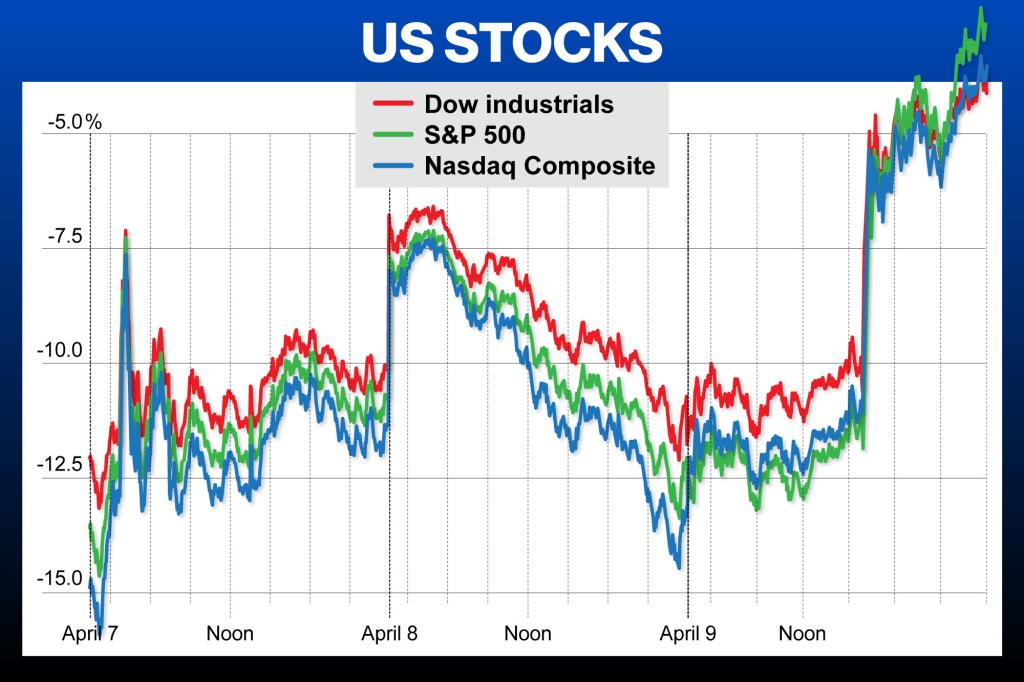 Stocks soared Wednesday after Trump's announcement of a 90-day pause for most countries.