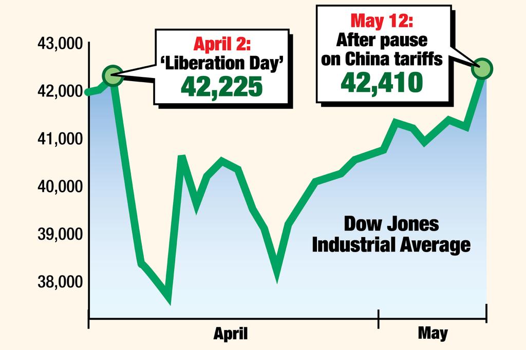 Stocks jumped on Monday on news of the US trade deal with China.