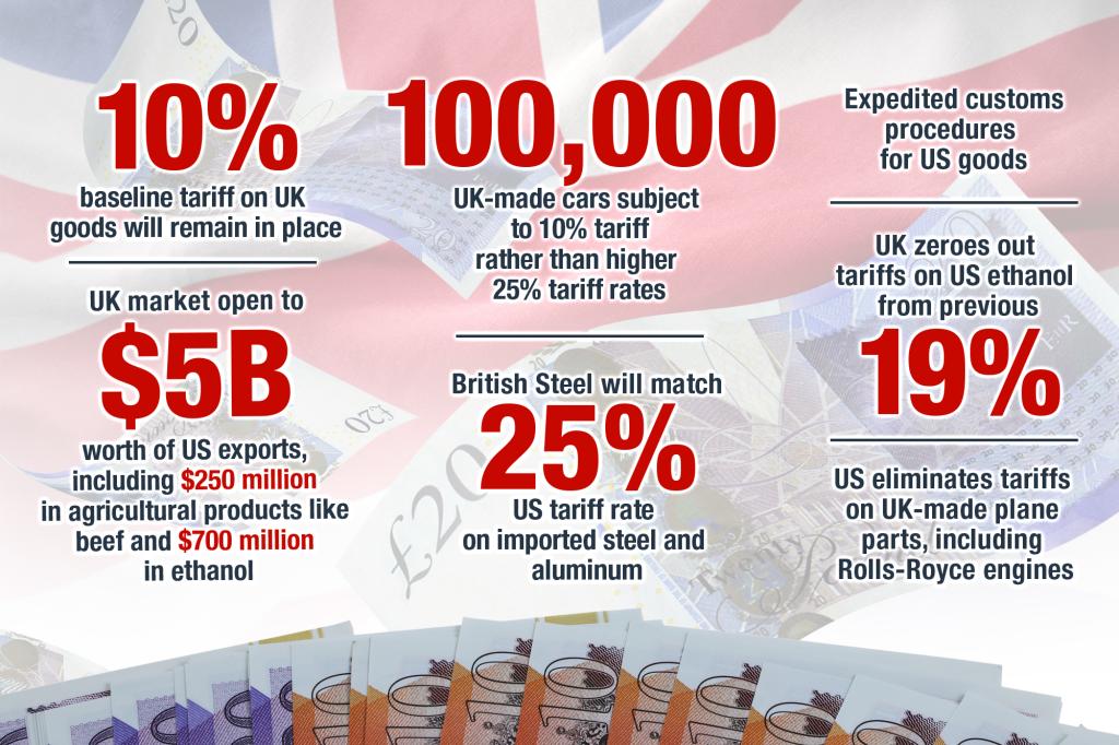 Infographic outlining the changes in trade tariffs between the UK and US, including details on goods, exports, customs, and rates