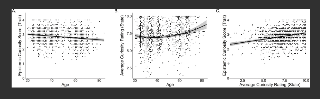 Panel A shows the relationship between chronological age and scores on the trait curiosity scale. Panel B shows the relationship between chronological age and average curiosity ratings in the trivia paradigm, with the dashed line representing the linear relationship and the solid line representing the quadratic relationship. Panel C shows the relationship between average curiosity ratings from the trivia task and trait curiosity scores.