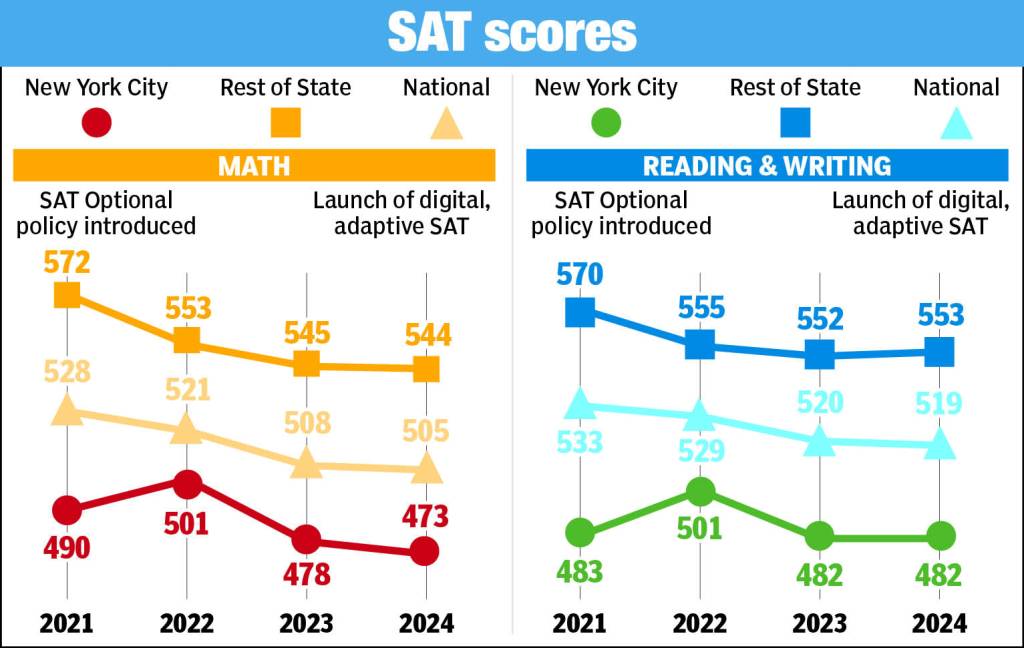 Graphic: SAT scores for NYC, NY State and national