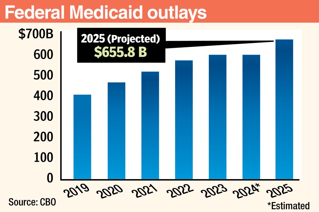 Bar graph showing projected federal Medicaid outlays from 2019 to 2025.